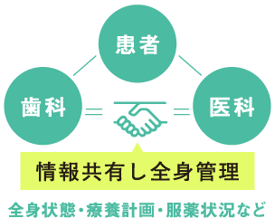 患者さまの全身状態・療養計画・服薬状況などを「歯科」「医科」で情報共有し全身管理